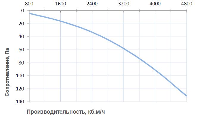 Производительность Breezart 6000 HumiAqua P, график